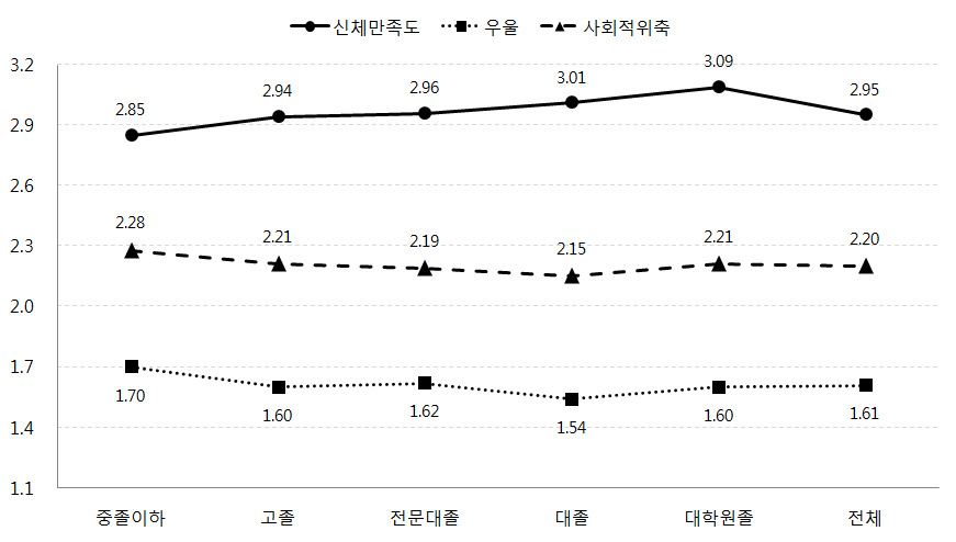 어머니의 교육수준에 따른 자녀의 신체만족도, 우울, 사회적 위축