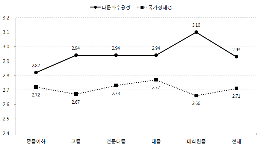 어머니의 교육수준에 따른 자녀의 다문화수용성, 국가정체성