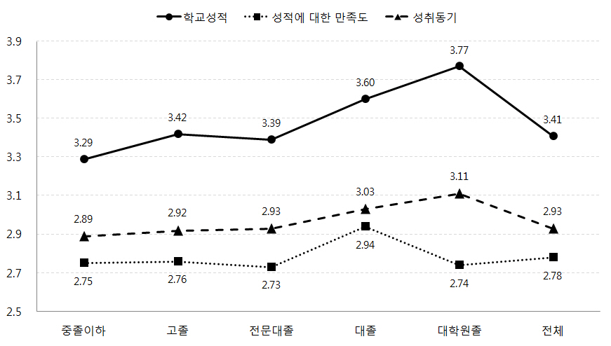 아버지의 교육수준에 따른 자녀의 학교성적, 성적만족도, 성취동기