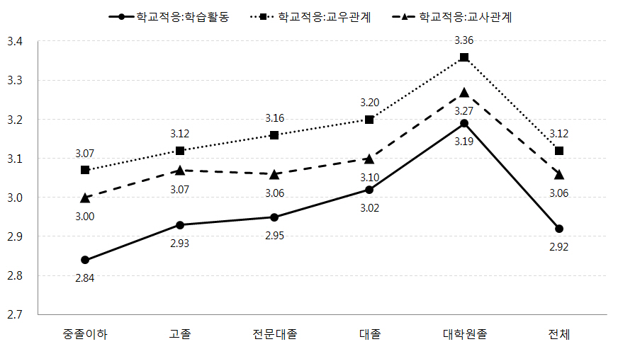 아버지의 교육수준에 따른 자녀의 학교적응수준