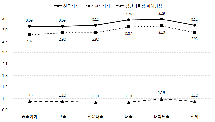 아버지의 교육수준에 따른 자녀의 친구지지, 교사지지, 집단따돌림 피해경험