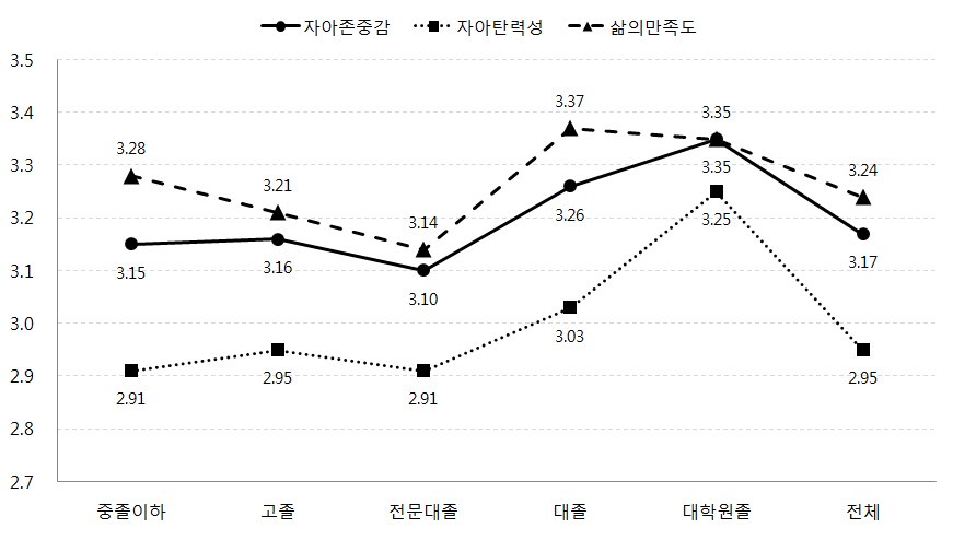 아버지의 교육수준에 따른 자녀의 자아존중감, 자아탄력성, 삶의 만족도