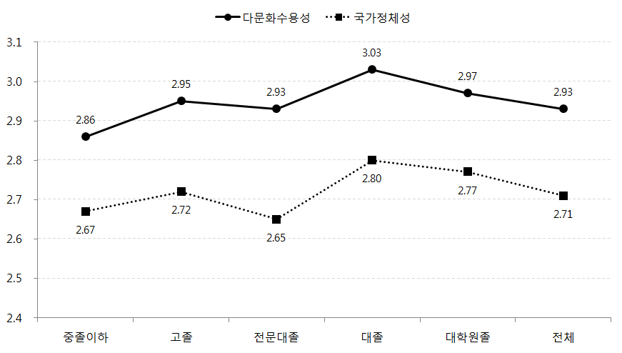 아버지의 교육수준에 따른 자녀의 다문화수용성, 국가정체성