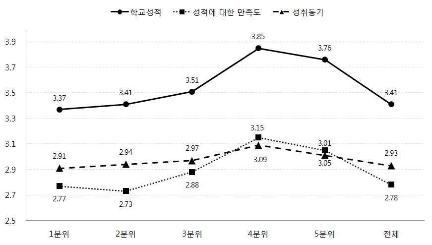 소득수준에 따른 학교성적, 성적만족도, 성취동기