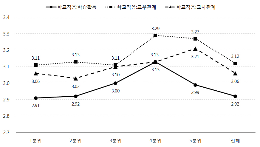 소득수준에 따른 자녀의 학교적응수준