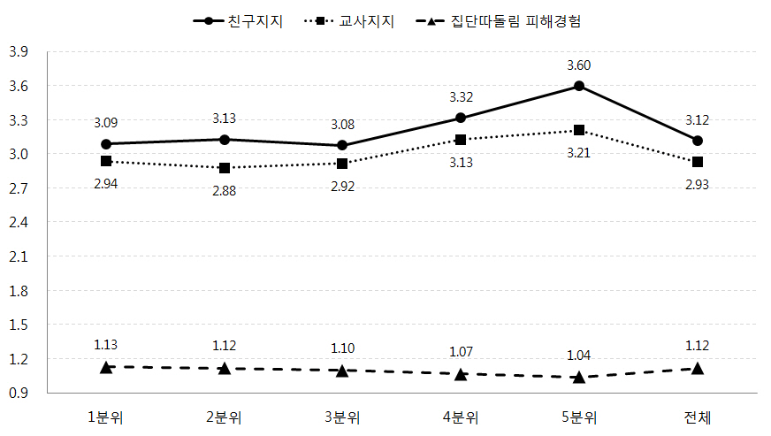 소득수준에 따른 자녀의 친구지지, 교사지지, 집단따돌림 피해경험