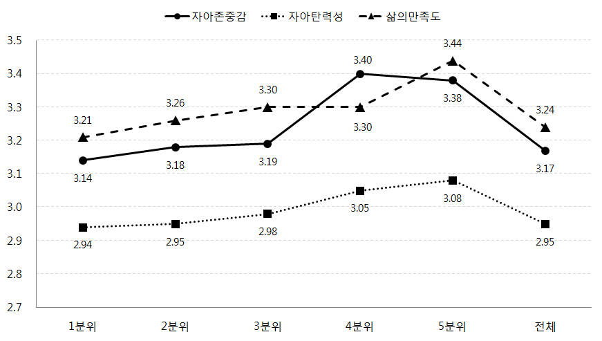 소득수준에 따른 자녀의 자아존중감, 자아탄력성, 삶의 만족도