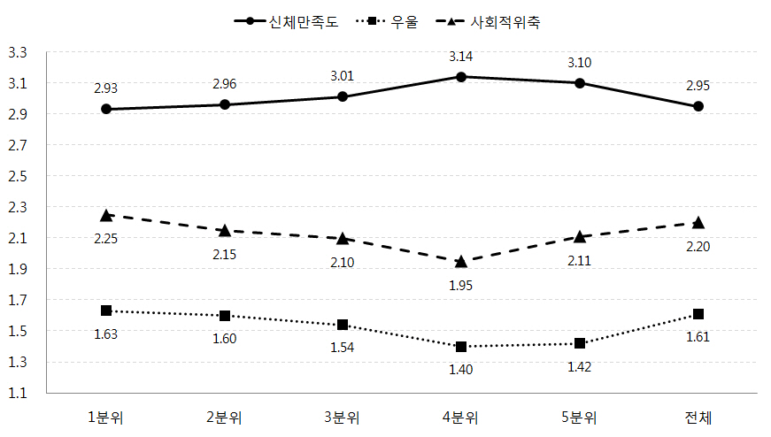 소득수준에 따른 자녀의 신체만족도, 우울, 사회적 위축