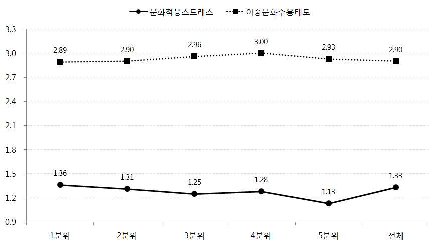 소득수준에 따른 자녀의 문화적응스트레스, 이중문화수용태도