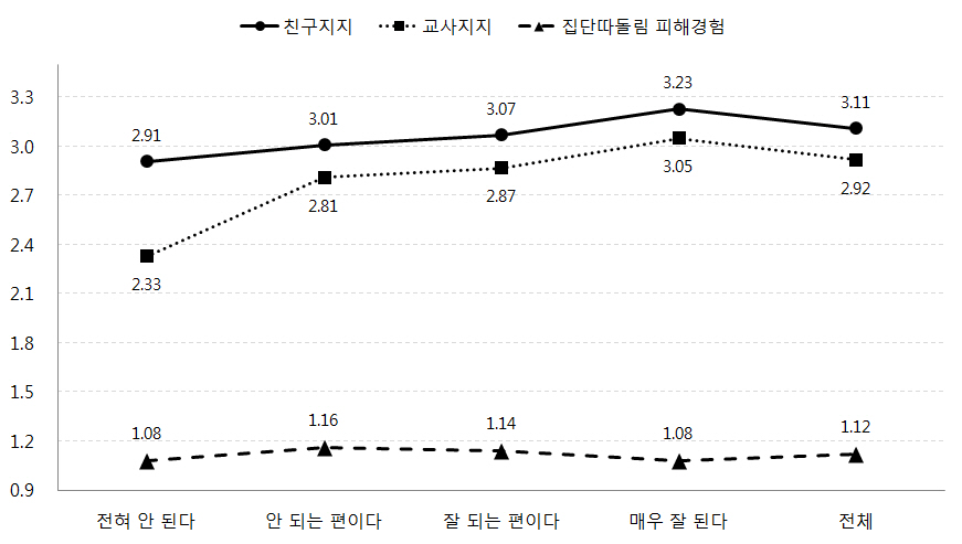 자녀와의 의사소통 정도에 따른 자녀의 친구지지, 교사지지, 집단따돌림 피해경험