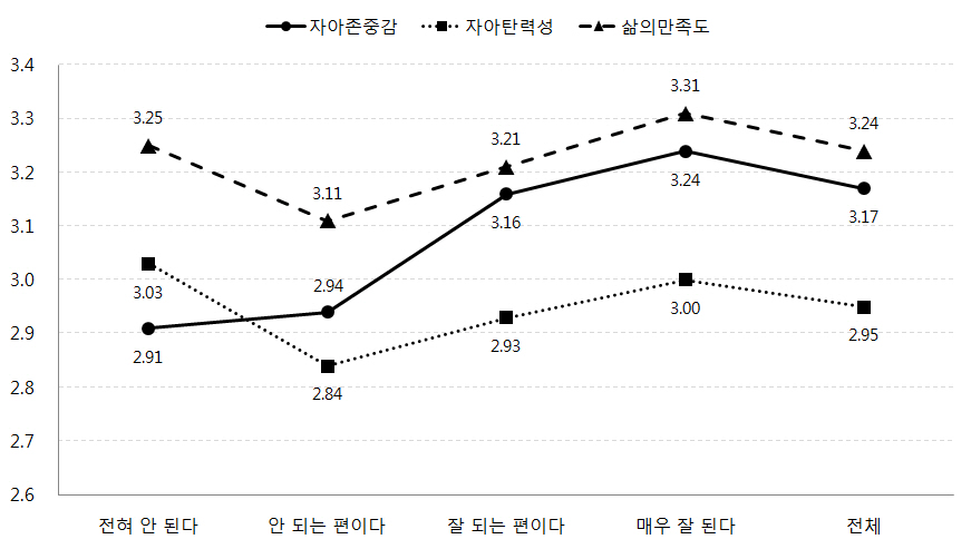 자녀와의 의사소통 정도에 따른 자녀의 자아존중감, 자아탄력성, 삶의 만족도