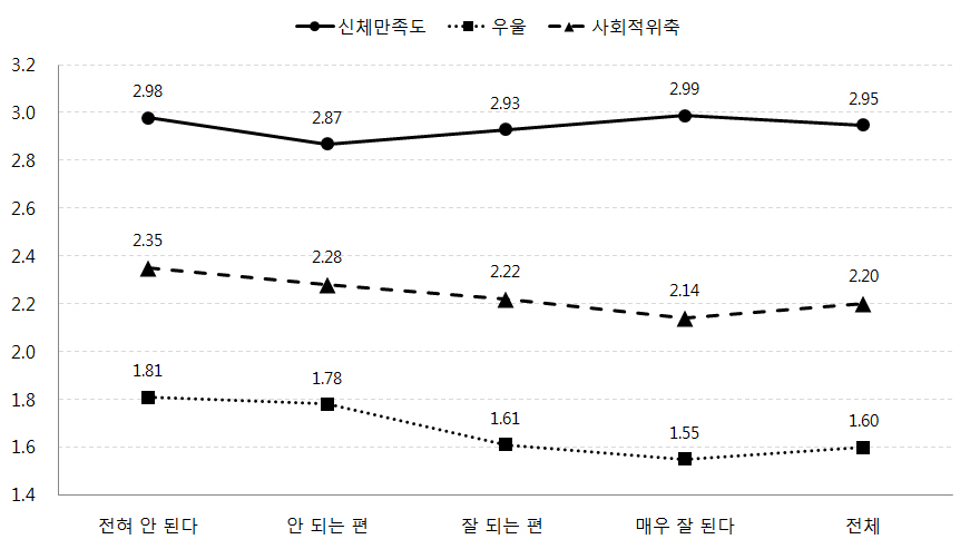 자녀와의 의사소통 정도에 따른 자녀의 신체만족도, 우울, 사회적 위축