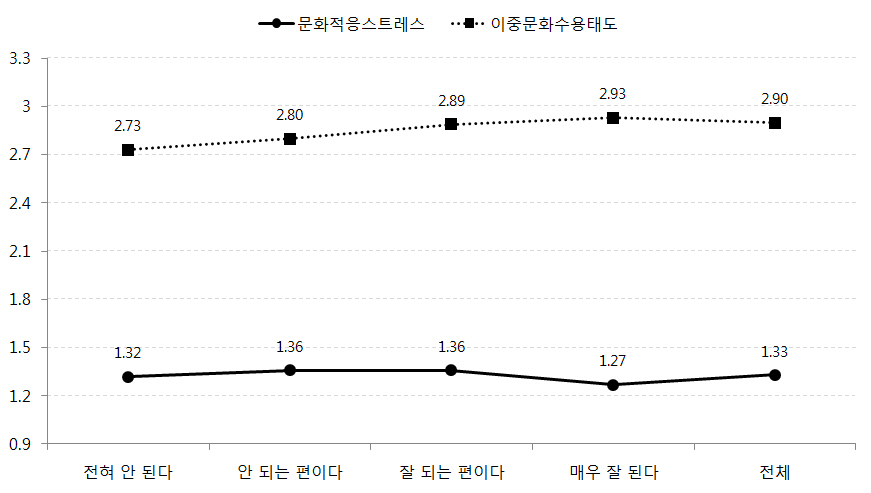 자녀와의 의사소통 정도에 따른 자녀의 문화적응스트레스, 이중문화수용태도