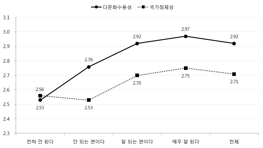 자녀와의 의사소통 정도에 따른 자녀의 다문화수용성, 국가정체성