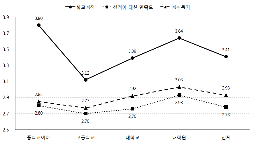 자녀최종학력에 대한 어머니의 기대에 따른 자녀의 학교성적, 성적만족도, 성취동기