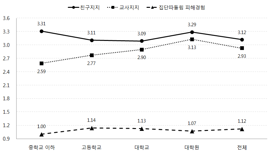 자녀최종학력에 대한 어머니의 기대에 따른 자녀의 친구지지, 교사지지, 집단따돌림 피해경험