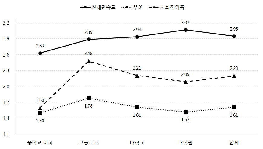 자녀최종학력에 대한 어머니의 기대에 따른 자녀의 신체만족도, 우울, 사회적 위축