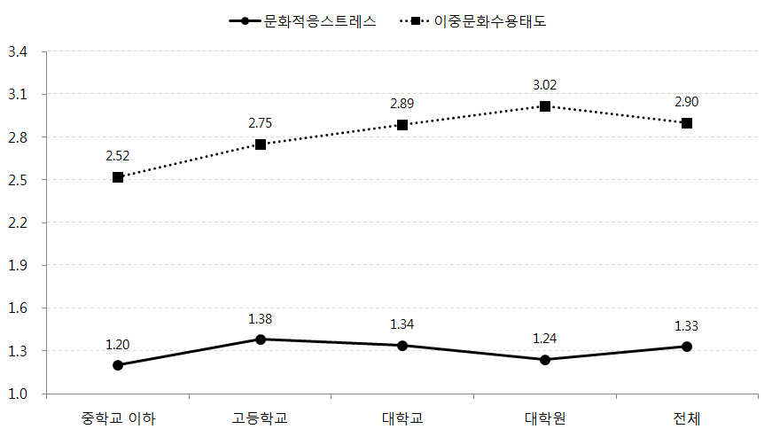 자녀최종학력에 대한 어머니의 기대에 따른 자녀의 문화적응스트레스, 이중문화수용태도