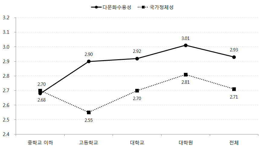 자녀최종학력에 대한 어머니의 기대에 따른 자녀의 다문화수용성, 국가정체성