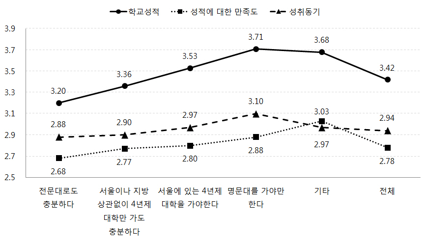 희망하는 자녀 대학 수준에 따른 자녀의 학교성적, 성적만족도, 성취동기