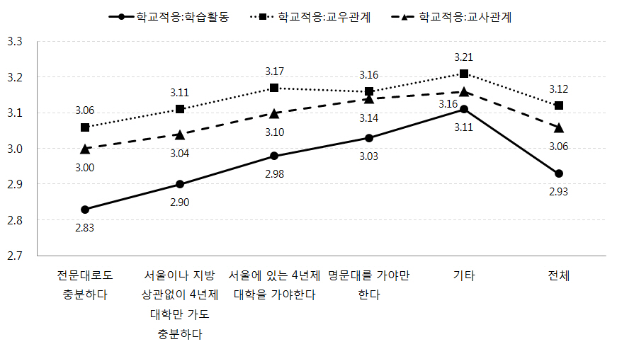 희망하는 자녀 대학 수준에 따른 자녀의 학교적응수준