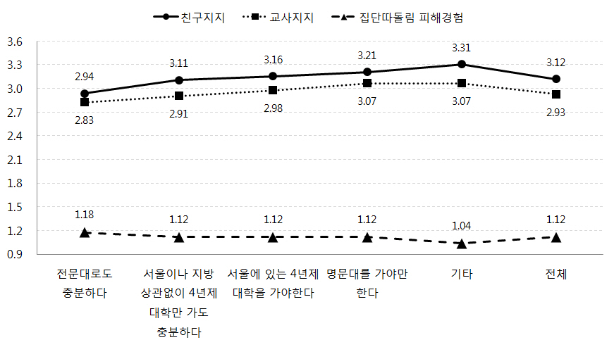 희망하는 자녀 대학 수준에 따른 자녀의 친구지지, 교사지지, 집단따돌림 피해경험