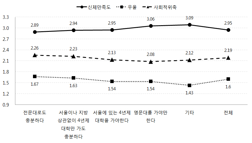 희망하는 자녀 대학 수준에 따른 자녀의 신체만족도, 우울, 사회적 위축