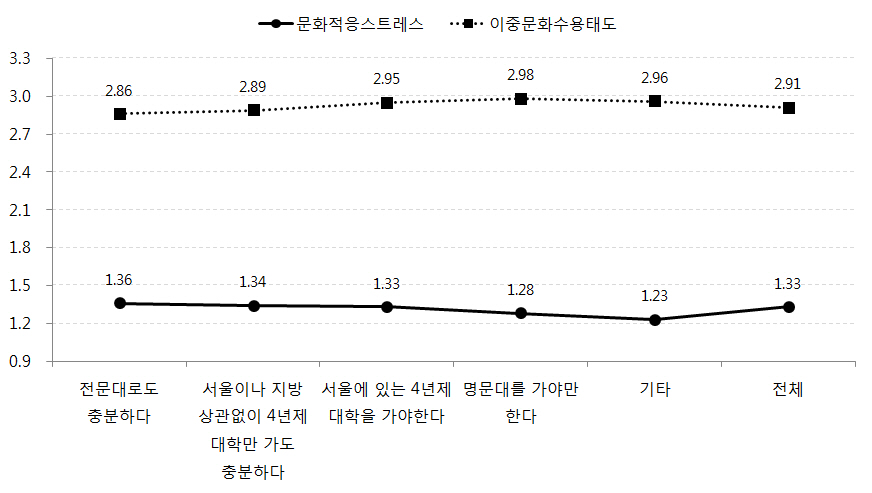 희망하는 자녀 대학 수준에 따른 자녀의 문화적응스트레스, 이중문화수용태도