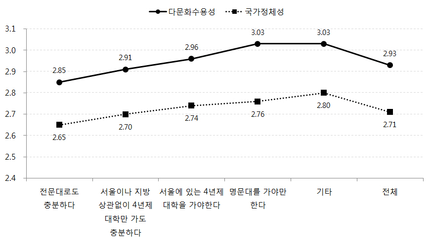 희망하는 자녀 대학 수준에 따른 자녀의 다문화수용성, 국가정체성