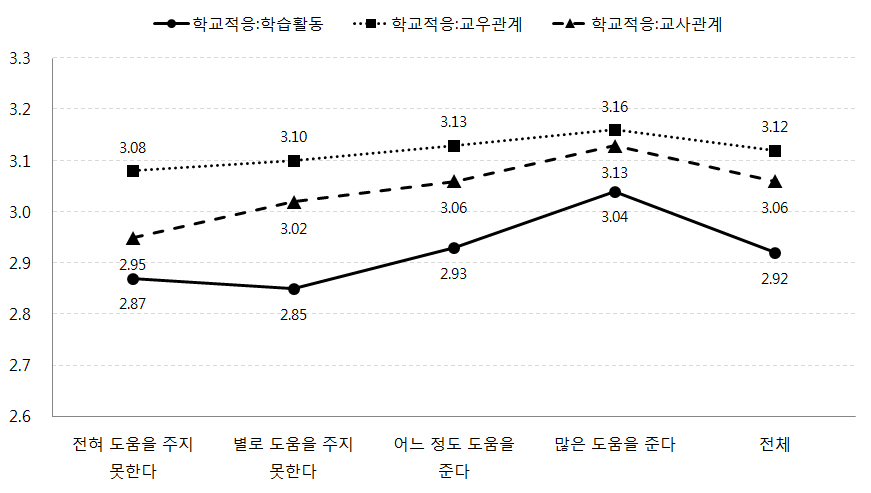 자녀 학교교육 도움 정도에 따른 자녀의 학교적응수준