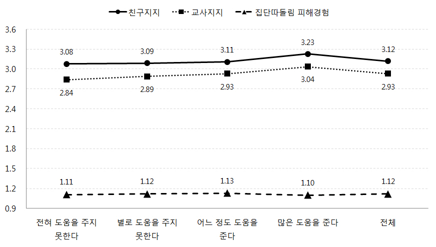 자녀 학교교육 도움 정도에 따른 자녀의 친구지지, 교사지지, 집단따돌림 피해경험