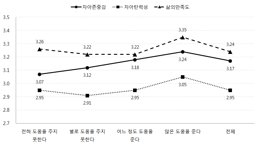 자녀 학교교육 도움 정도에 따른 자녀의 자아존중감, 자아탄력성, 삶의 만족도