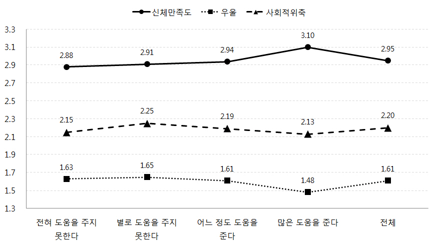 자녀 학교교육 도움 정도에 따른 자녀의 신체만족도, 우울, 사회적 위축