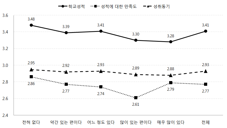 어머니의 문화적응 어려움에 따른 자녀의 학교성적, 성적 만족도, 성취동기