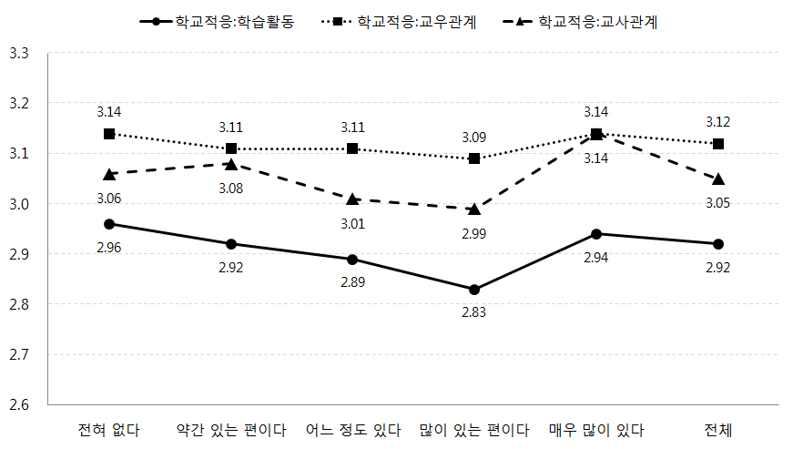 어머니의 문화적응 어려움에 따른 자녀의 학교적응수준