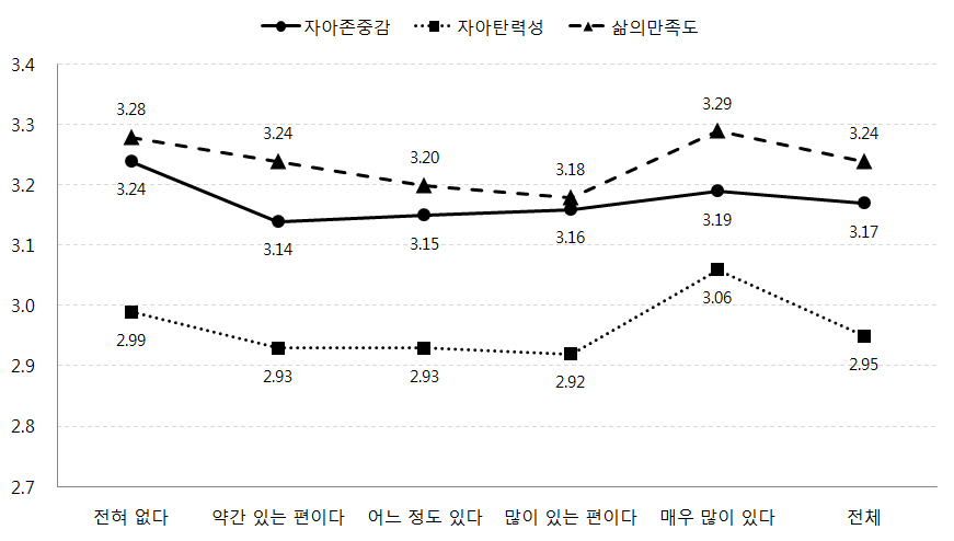 어머니의 문화적응 어려움에 따른 자녀의 자아존중감, 자아탄력성, 삶의 만족도