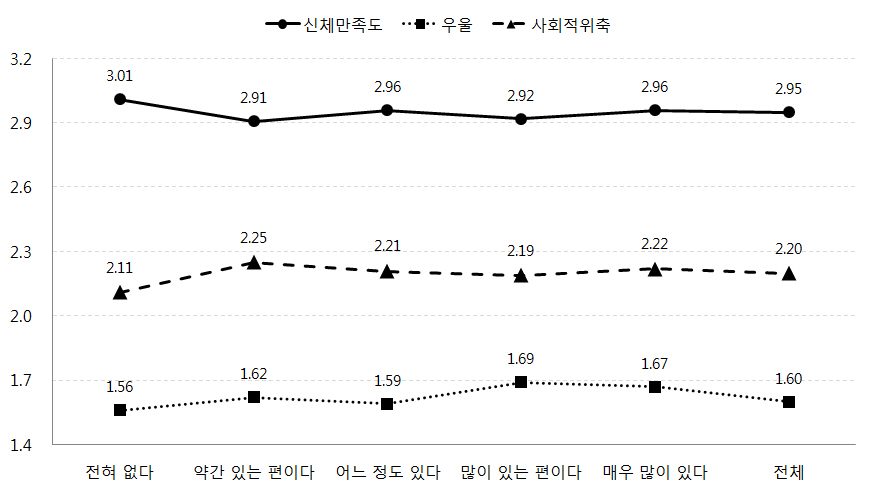 어머니의 문화적응 어려움에 따른 자녀의 신체만족도, 우울, 사회적 위축