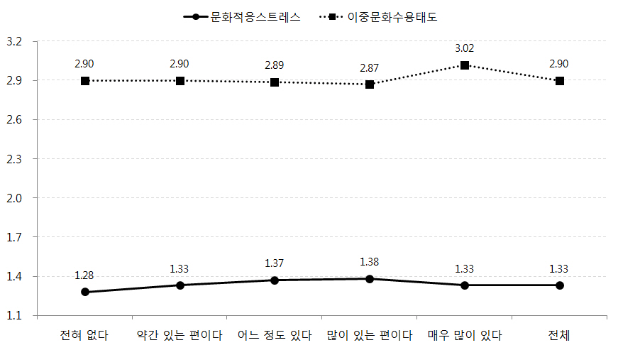 어머니의 문화적응 어려움에 따른 자녀의 문화적응스트레스, 이중문화수용태도