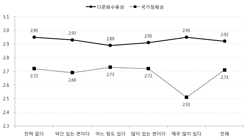 어머니의 문화적응 어려움에 따른 자녀의 다문화수용성, 국가정체성