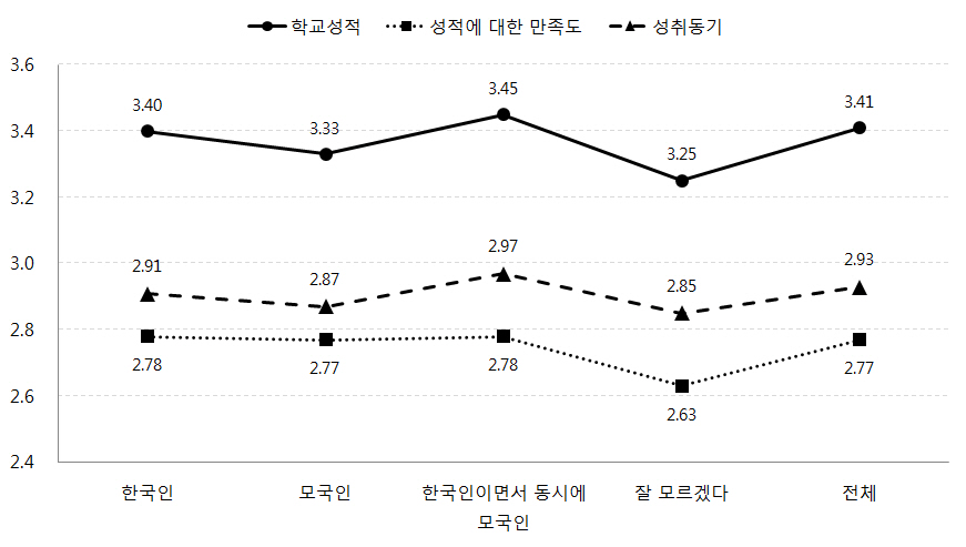 어머니의 국적정체성에 따른 자녀의 학교성적, 성적만족도, 성취동기