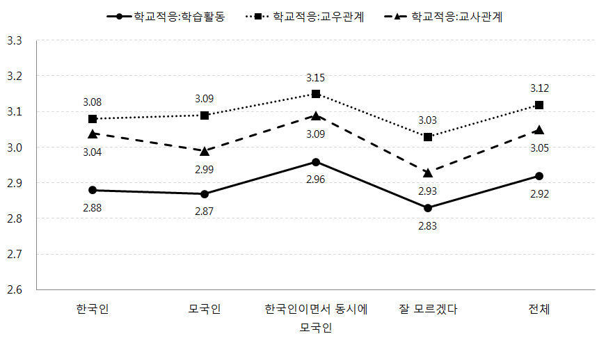 어머니의 국적정체성에 따른 자녀의 학교적응수준