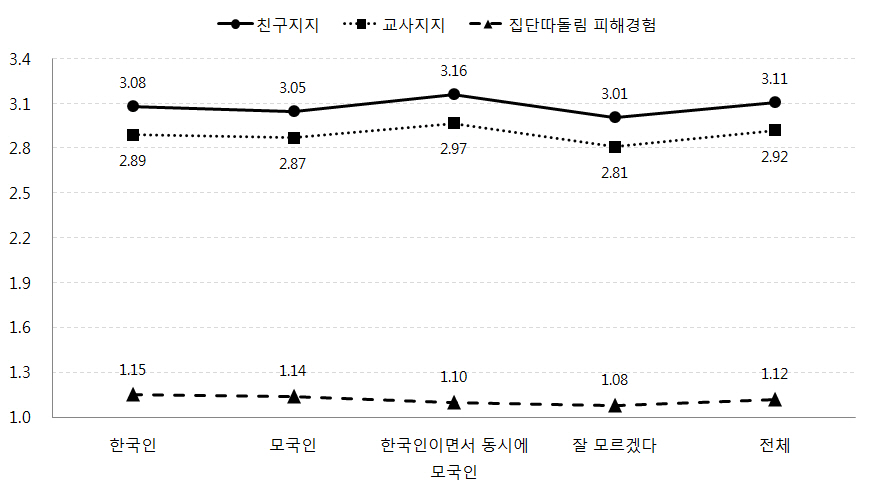 어머니의 국적정체성에 따른 자녀의 친구지지, 교사지지, 집단따돌림