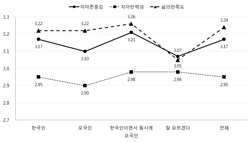 어머니의 국적정체성에 따른 자녀의 자아존중감, 자아탄력성, 삶의 만족도