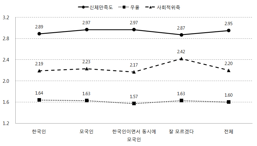 어머니의 국적정체성에 따른 자녀의 신체만족도, 우울, 사회적 위축