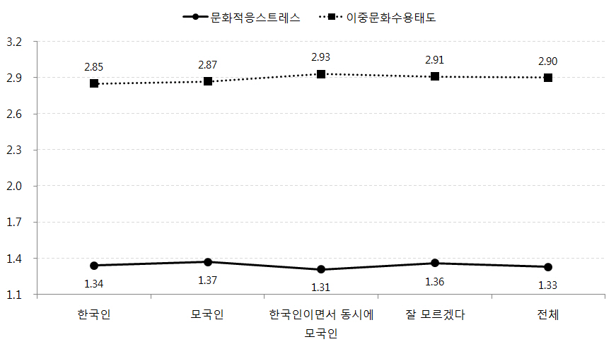 어머니의 국적정체성에 따른 자녀의 문화적응스트레스, 이중문화수용태도