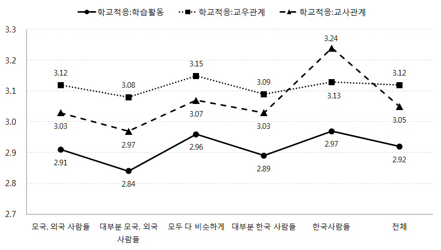 어머니가 주로 어울리는 사람들에 따른 자녀의 학교적응수준