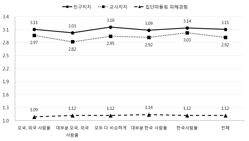 어머니가 주로 어울리는 사람들에 따른 자녀의 친구지지, 교사지지, 집단따돌림 피해경험