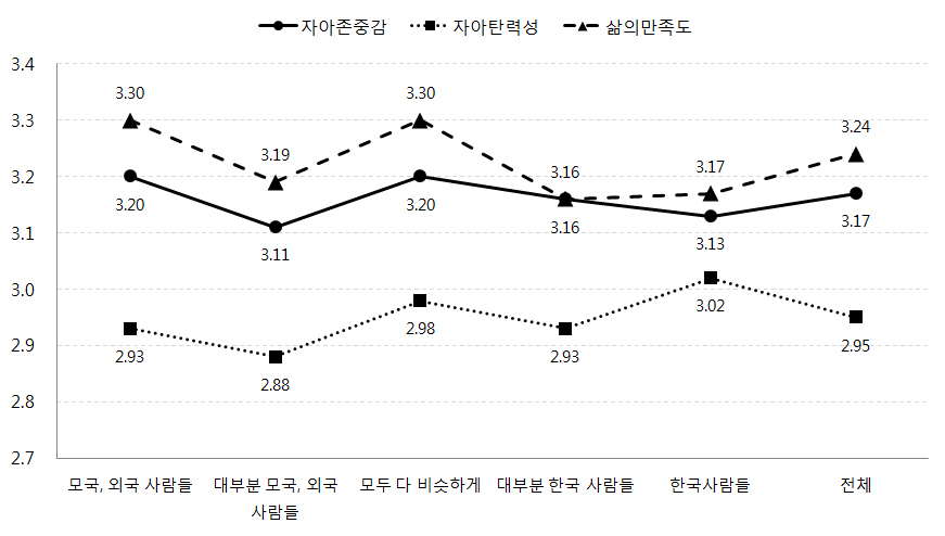 어머니가 주로 어울리는 사람들에 따른 자녀의 자아존중감, 자아탄력성, 삶의 만족도