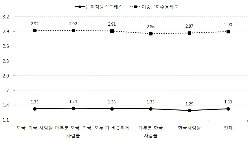 어머니가 주로 어울리는 사람들에 따른 자녀의 문화적응스트레스, 이중문화수용태도