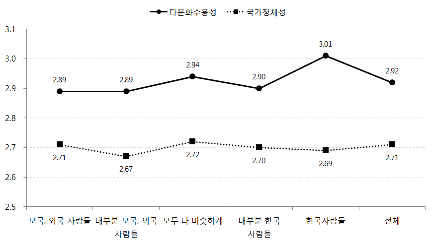 어머니가 주로 어울리는 사람들에 따른 자녀의 다문화수용성, 국가정체성